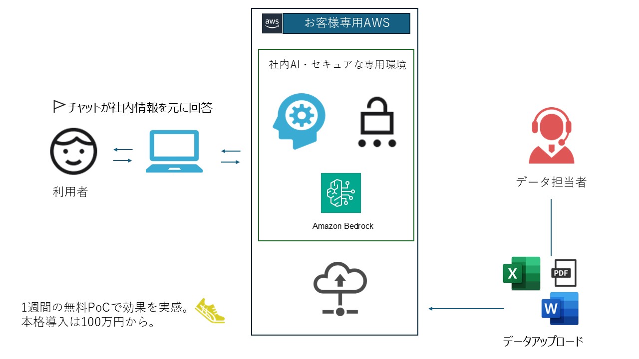 AI エージェント・RAGクイックパッケージ構成例